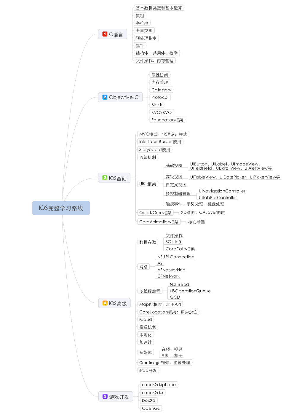 iOS学习路线图