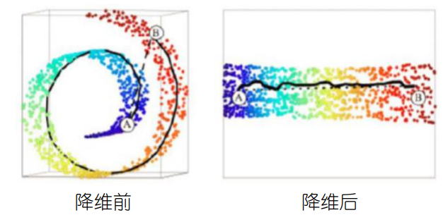 非线性降维