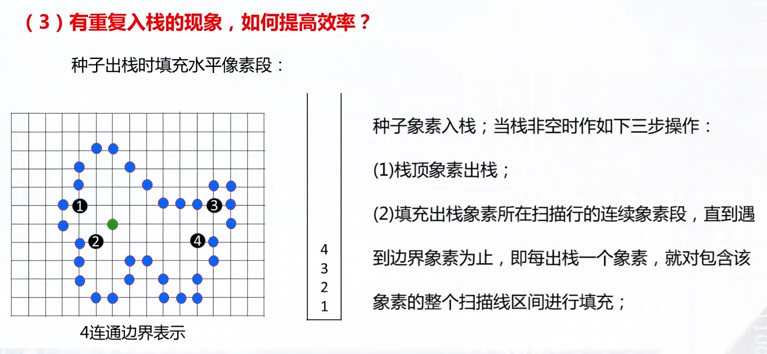 区域填充算法3