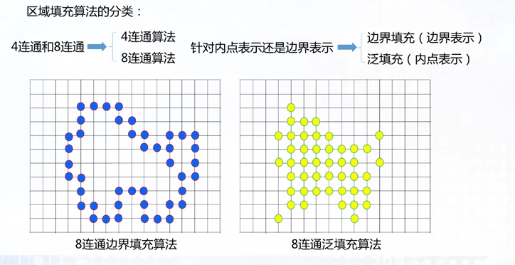 区域填充算法分类