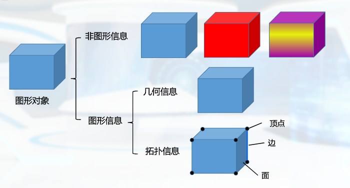 图形的构成