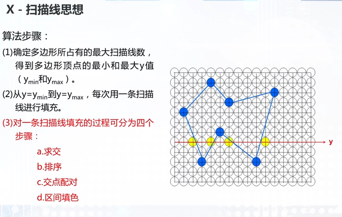 多边形X-扫描线思想