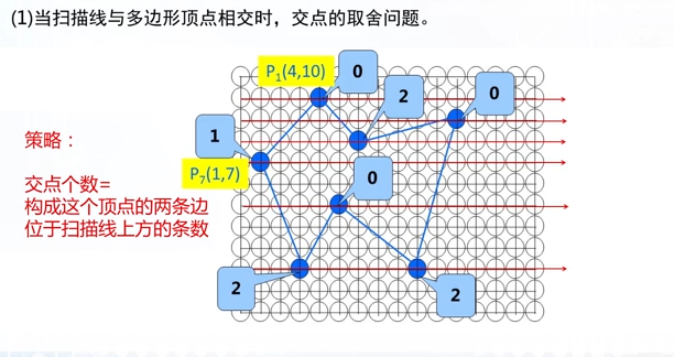 多边形X-扫描线思想1