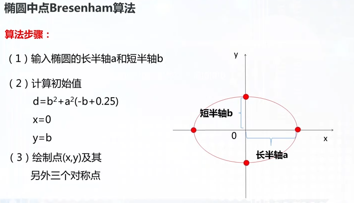 椭圆Bresenham1