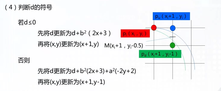 椭圆Bresenham2