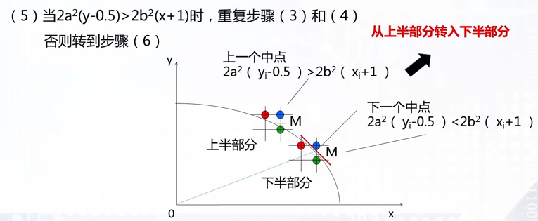 椭圆Bresenham3