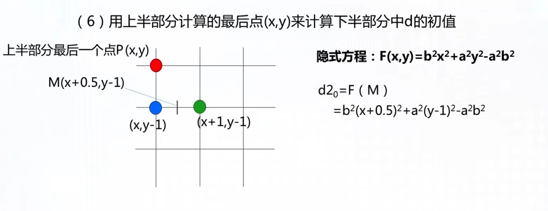 椭圆Bresenham4