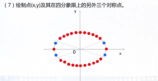 椭圆Bresenham5