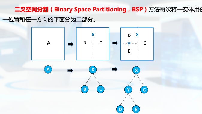 空间位置枚举-BSP树