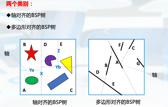 空间位置枚举-BSP树类别