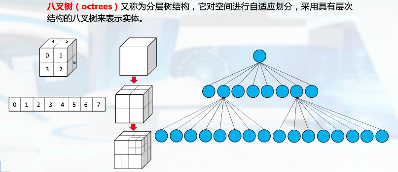 空间位置枚举-八叉树