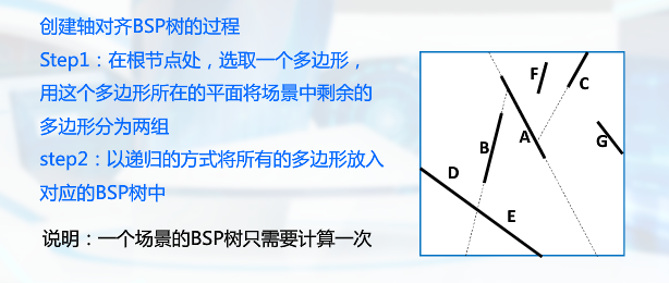 空间位置枚举-多边形对齐BSP树