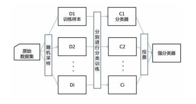 Bagging学习法